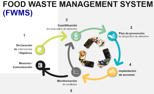 Ciclo de FWMS
