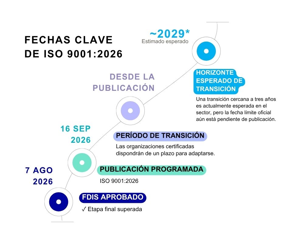 Fechas clave ISO 9001:2026